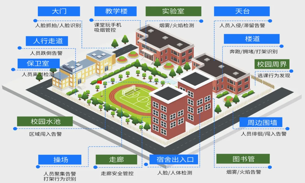 智慧学校系统架构图