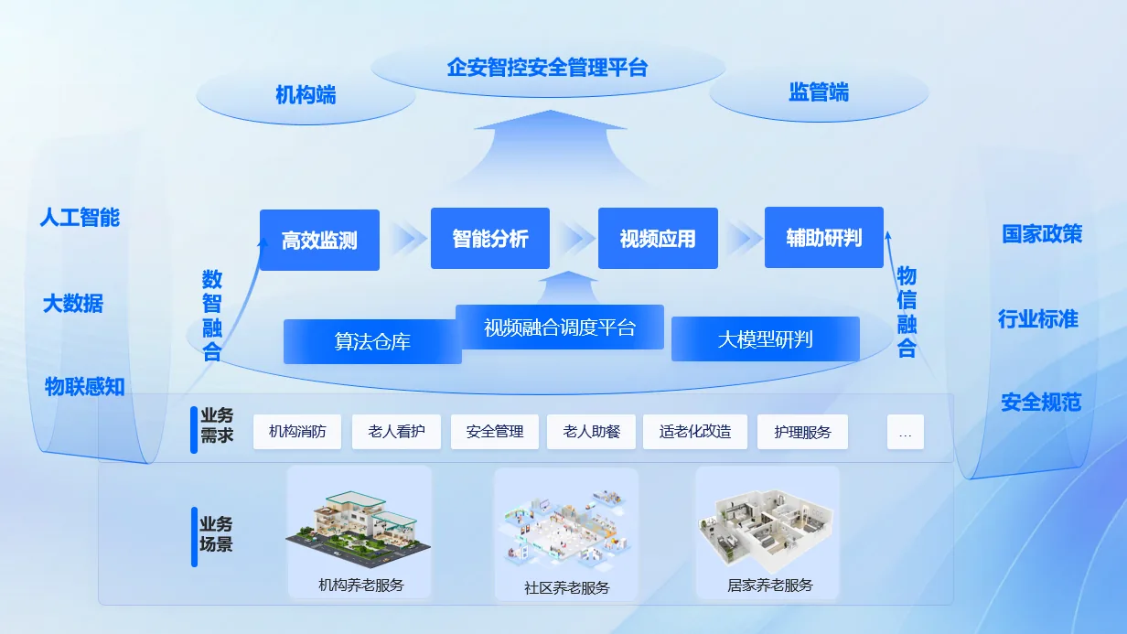 智慧养老系统架构图