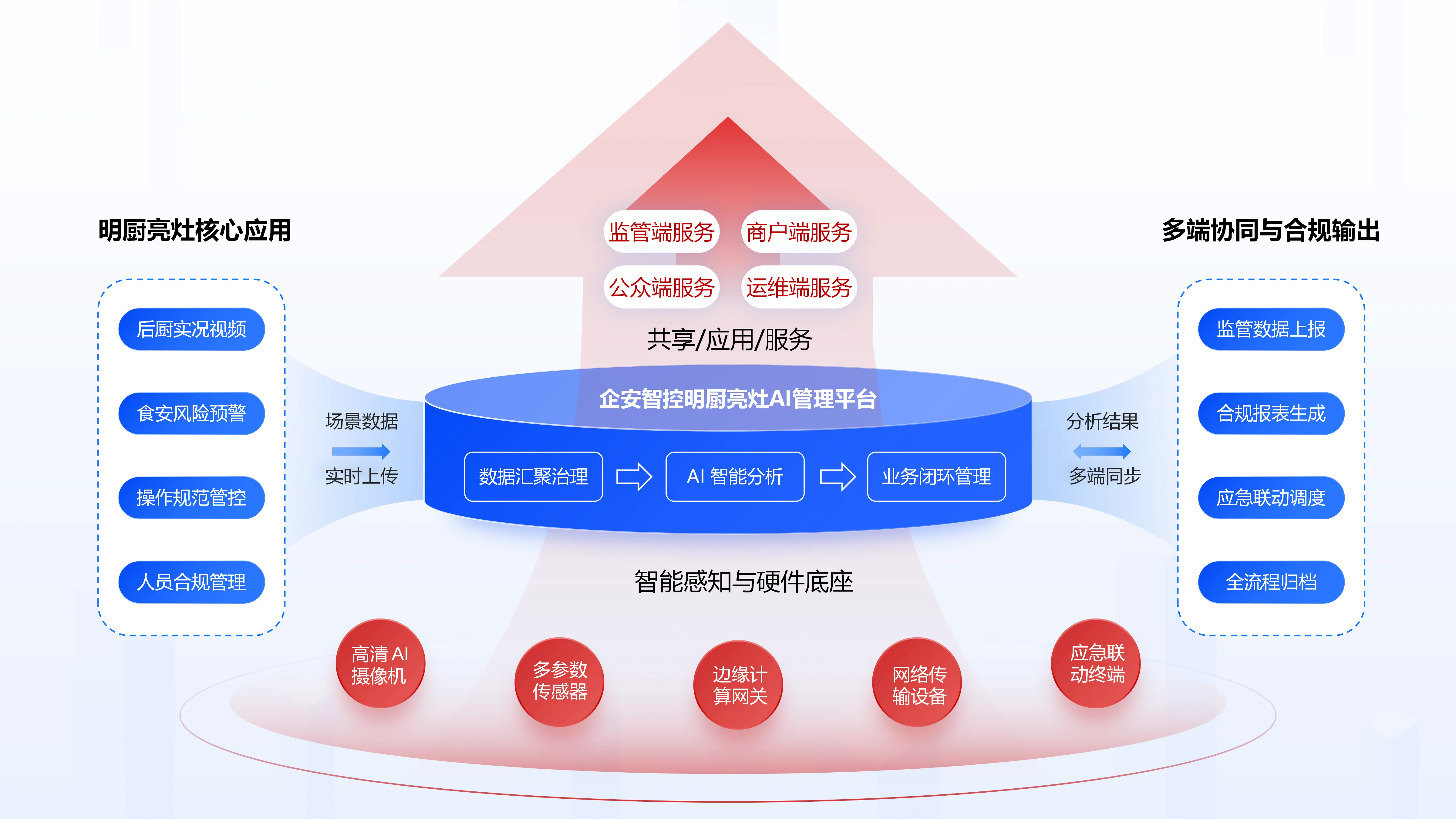 明厨亮灶系统架构图