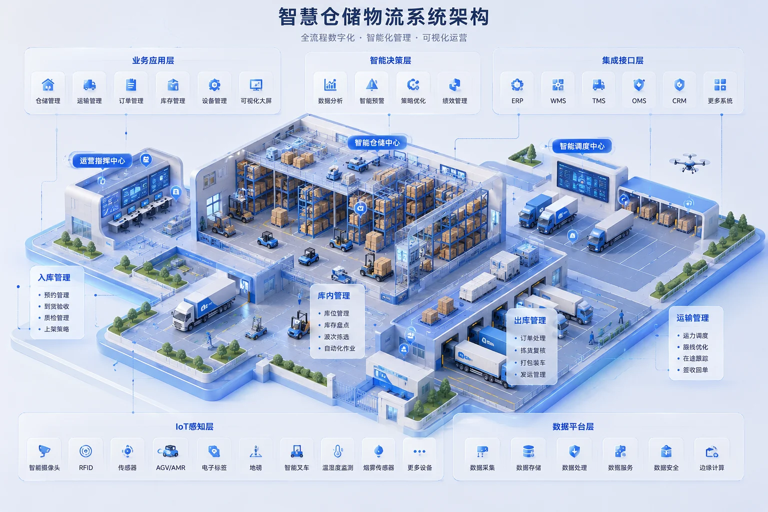 仓储物流系统架构图