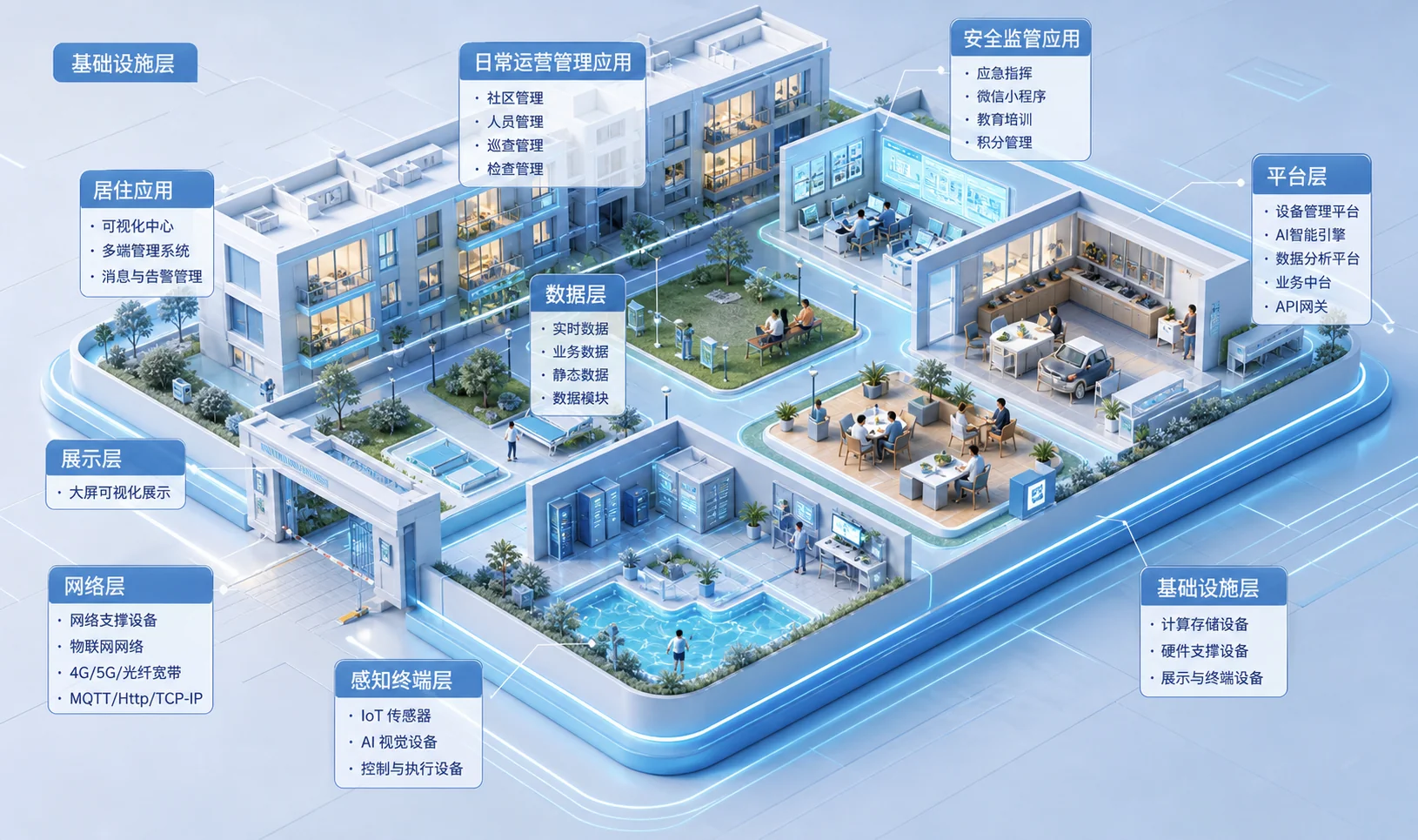 物业楼宇系统架构图